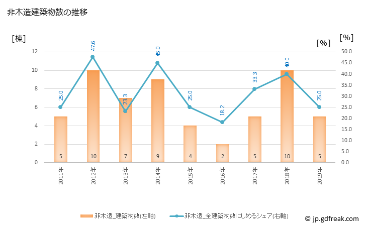 グラフ 年次 長和町(ﾅｶﾞﾜﾏﾁ 長野県)の建築着工の動向 非木造建築物数の推移