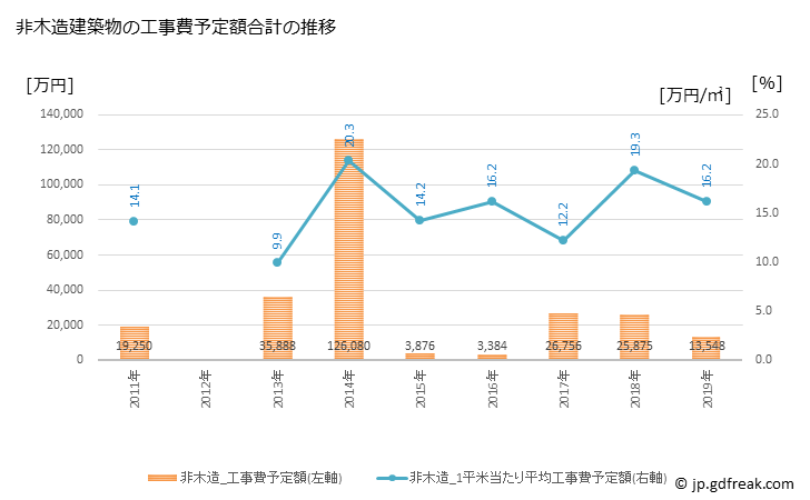グラフ 年次 長和町(ﾅｶﾞﾜﾏﾁ 長野県)の建築着工の動向 非木造建築物の工事費予定額合計の推移