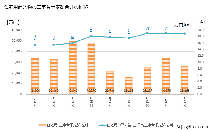 グラフ 年次 長和町(ﾅｶﾞﾜﾏﾁ 長野県)の建築着工の動向 住宅用建築物の工事費予定額合計の推移