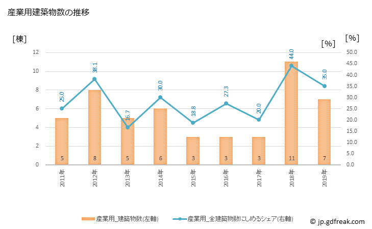 グラフ 年次 長和町(ﾅｶﾞﾜﾏﾁ 長野県)の建築着工の動向 産業用建築物数の推移