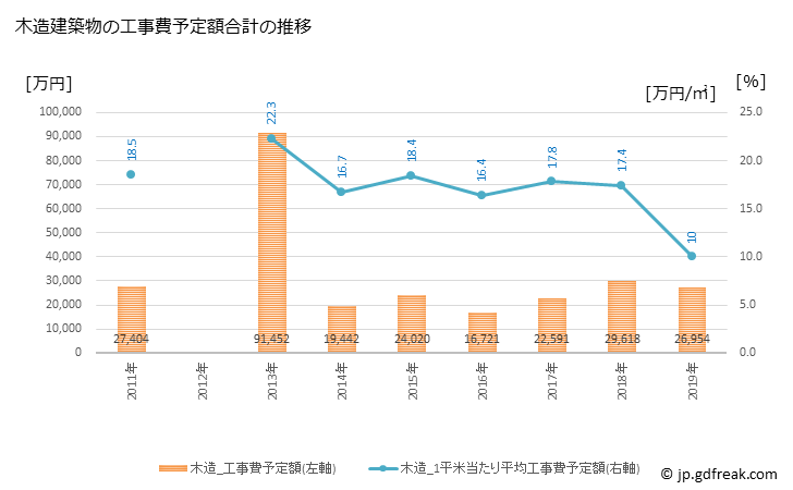 グラフ 年次 長和町(ﾅｶﾞﾜﾏﾁ 長野県)の建築着工の動向 木造建築物の工事費予定額合計の推移