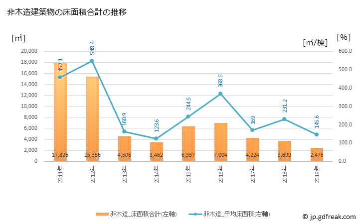 グラフ 年次 下諏訪町(ｼﾓｽﾜﾏﾁ 長野県)の建築着工の動向 非木造建築物の床面積合計の推移