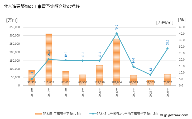 グラフ 年次 下諏訪町(ｼﾓｽﾜﾏﾁ 長野県)の建築着工の動向 非木造建築物の工事費予定額合計の推移