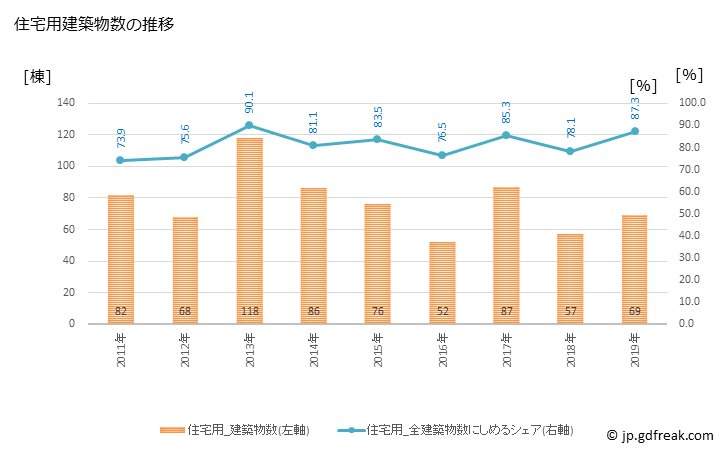 グラフ 年次 下諏訪町(ｼﾓｽﾜﾏﾁ 長野県)の建築着工の動向 住宅用建築物数の推移