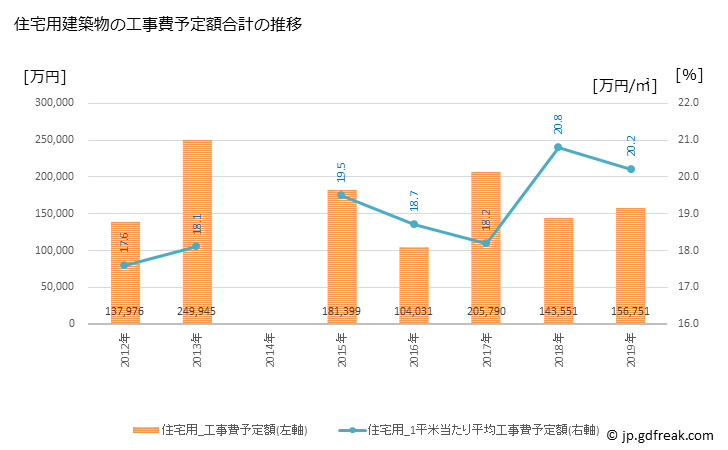グラフ 年次 下諏訪町(ｼﾓｽﾜﾏﾁ 長野県)の建築着工の動向 住宅用建築物の工事費予定額合計の推移