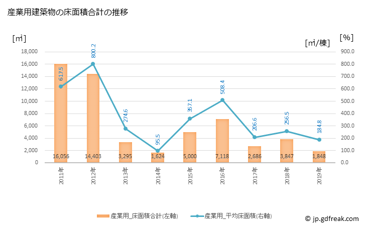 グラフ 年次 下諏訪町(ｼﾓｽﾜﾏﾁ 長野県)の建築着工の動向 産業用建築物の床面積合計の推移