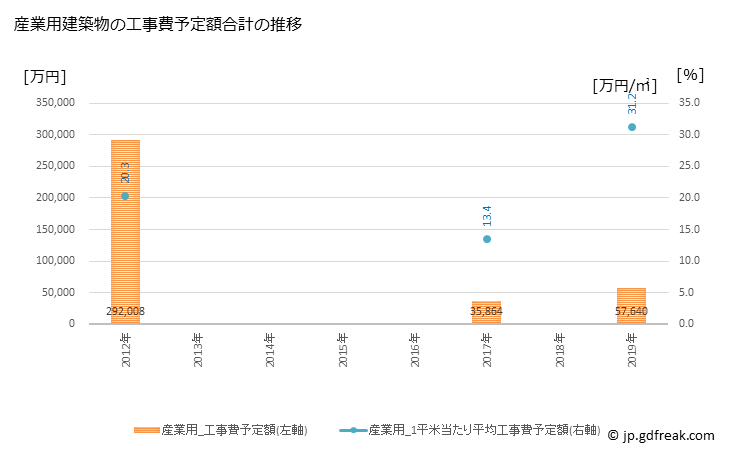 グラフ 年次 下諏訪町(ｼﾓｽﾜﾏﾁ 長野県)の建築着工の動向 産業用建築物の工事費予定額合計の推移