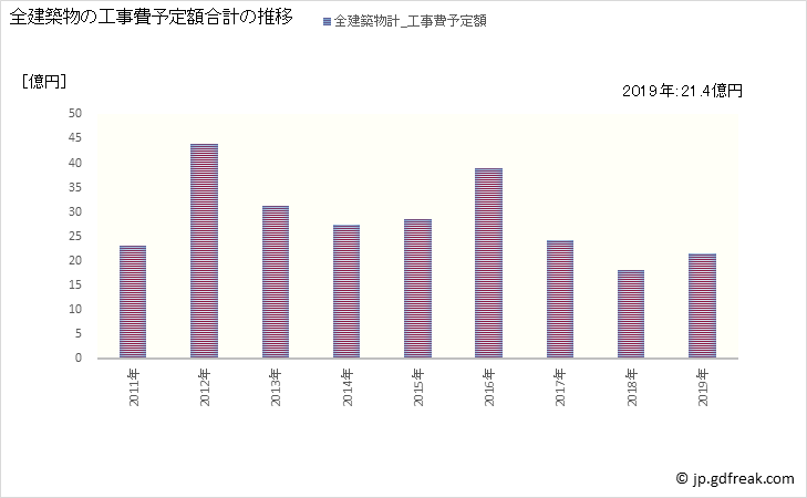 グラフ 年次 下諏訪町(ｼﾓｽﾜﾏﾁ 長野県)の建築着工の動向 全建築物の工事費予定額合計の推移