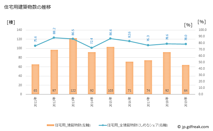グラフ 年次 富士見町(ﾌｼﾞﾐﾏﾁ 長野県)の建築着工の動向 住宅用建築物数の推移