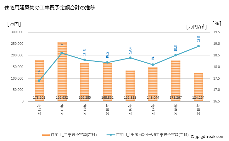 グラフ 年次 富士見町(ﾌｼﾞﾐﾏﾁ 長野県)の建築着工の動向 住宅用建築物の工事費予定額合計の推移