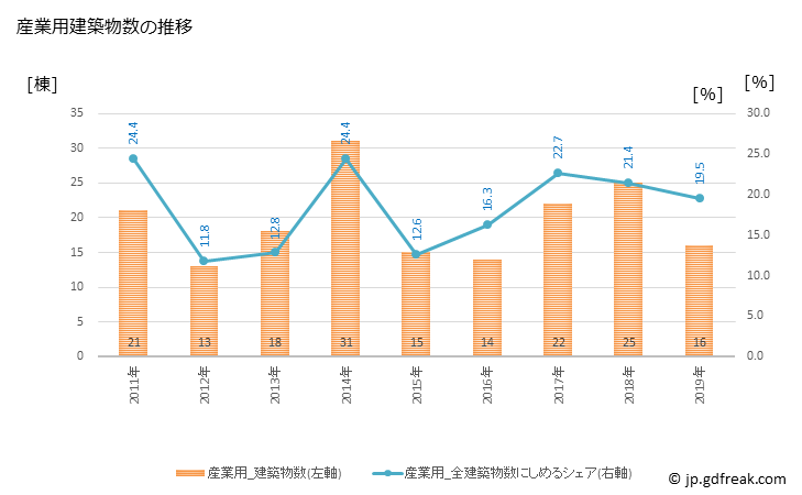 グラフ 年次 富士見町(ﾌｼﾞﾐﾏﾁ 長野県)の建築着工の動向 産業用建築物数の推移