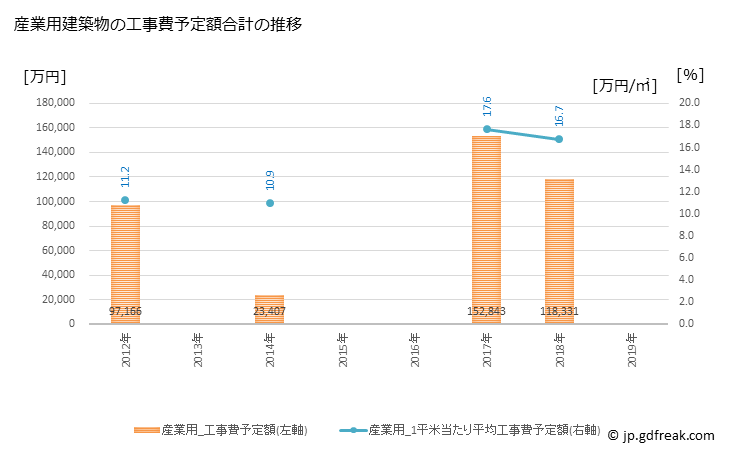 グラフ 年次 富士見町(ﾌｼﾞﾐﾏﾁ 長野県)の建築着工の動向 産業用建築物の工事費予定額合計の推移