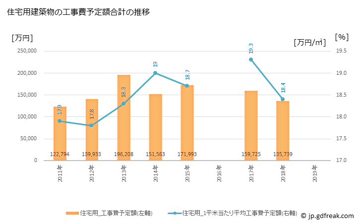 グラフ 年次 原村(ﾊﾗﾑﾗ 長野県)の建築着工の動向 住宅用建築物の工事費予定額合計の推移