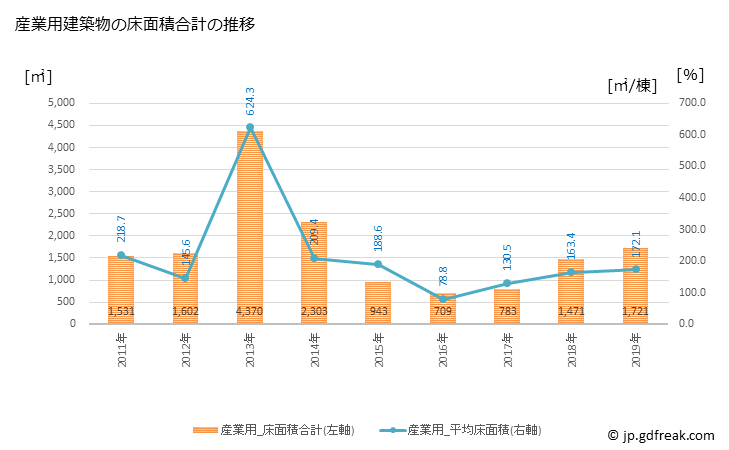 グラフ 年次 原村(ﾊﾗﾑﾗ 長野県)の建築着工の動向 産業用建築物の床面積合計の推移