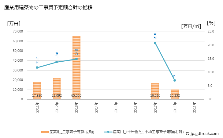 グラフ 年次 原村(ﾊﾗﾑﾗ 長野県)の建築着工の動向 産業用建築物の工事費予定額合計の推移