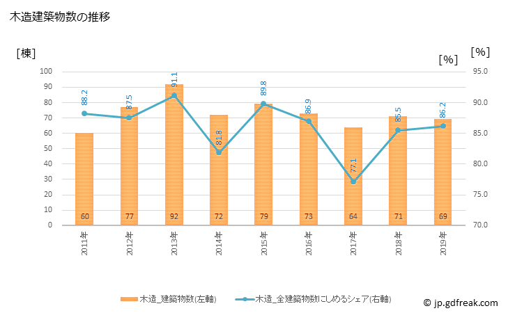 グラフ 年次 原村(ﾊﾗﾑﾗ 長野県)の建築着工の動向 木造建築物数の推移