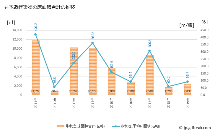 グラフ 年次 辰野町(ﾀﾂﾉﾏﾁ 長野県)の建築着工の動向 非木造建築物の床面積合計の推移