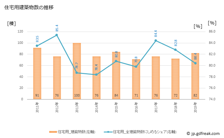 グラフ 年次 辰野町(ﾀﾂﾉﾏﾁ 長野県)の建築着工の動向 住宅用建築物数の推移