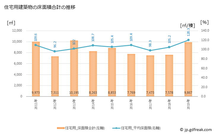 グラフ 年次 辰野町(ﾀﾂﾉﾏﾁ 長野県)の建築着工の動向 住宅用建築物の床面積合計の推移
