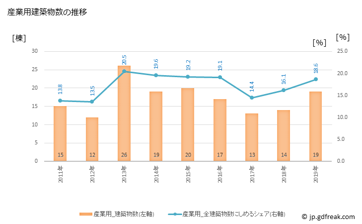 グラフ 年次 辰野町(ﾀﾂﾉﾏﾁ 長野県)の建築着工の動向 産業用建築物数の推移