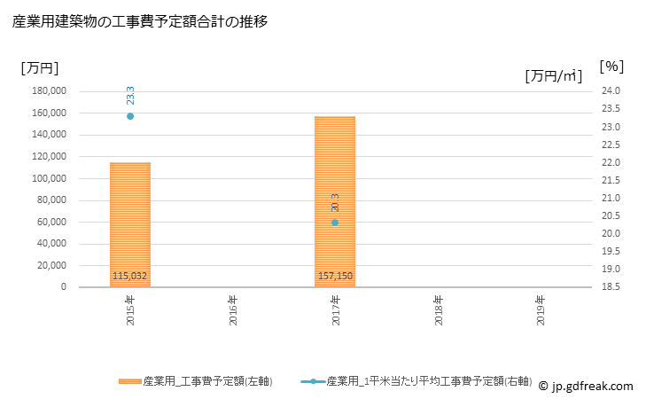 グラフ 年次 辰野町(ﾀﾂﾉﾏﾁ 長野県)の建築着工の動向 産業用建築物の工事費予定額合計の推移