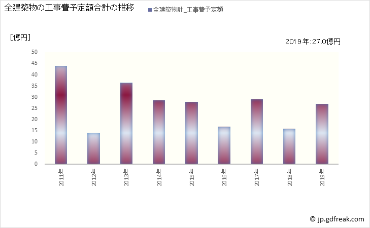 グラフ 年次 辰野町(ﾀﾂﾉﾏﾁ 長野県)の建築着工の動向 全建築物の工事費予定額合計の推移