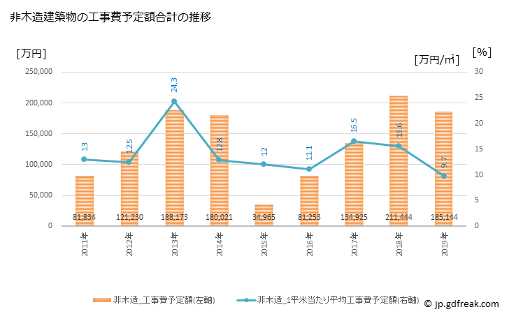 グラフ 年次 箕輪町(ﾐﾉﾜﾏﾁ 長野県)の建築着工の動向 非木造建築物の工事費予定額合計の推移