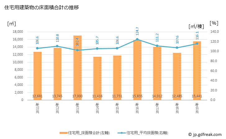 グラフ 年次 箕輪町(ﾐﾉﾜﾏﾁ 長野県)の建築着工の動向 住宅用建築物の床面積合計の推移