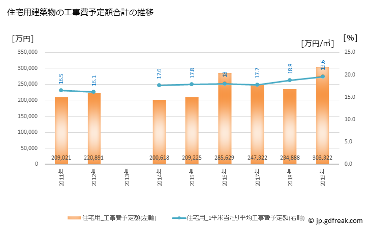 グラフ 年次 箕輪町(ﾐﾉﾜﾏﾁ 長野県)の建築着工の動向 住宅用建築物の工事費予定額合計の推移