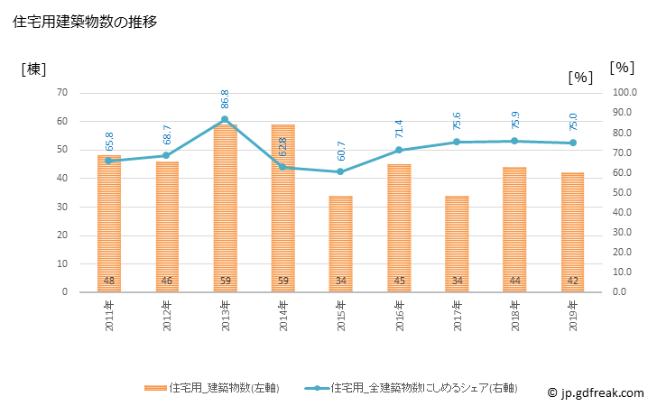 グラフ 年次 飯島町(ｲｲｼﾞﾏﾏﾁ 長野県)の建築着工の動向 住宅用建築物数の推移
