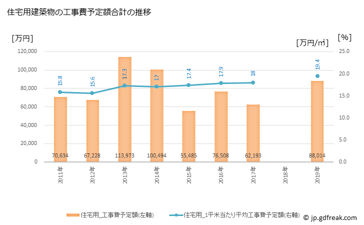グラフ 年次 飯島町(ｲｲｼﾞﾏﾏﾁ 長野県)の建築着工の動向 住宅用建築物の工事費予定額合計の推移