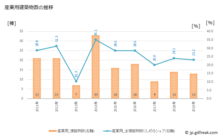 グラフ 年次 飯島町(ｲｲｼﾞﾏﾏﾁ 長野県)の建築着工の動向 産業用建築物数の推移