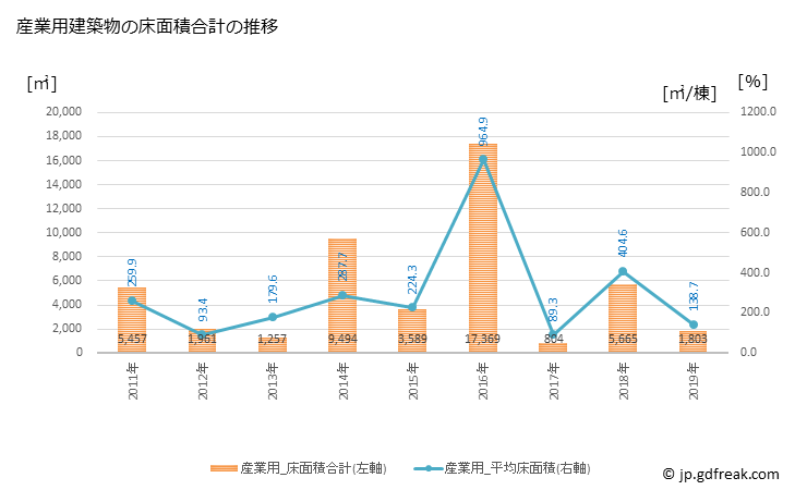 グラフ 年次 飯島町(ｲｲｼﾞﾏﾏﾁ 長野県)の建築着工の動向 産業用建築物の床面積合計の推移