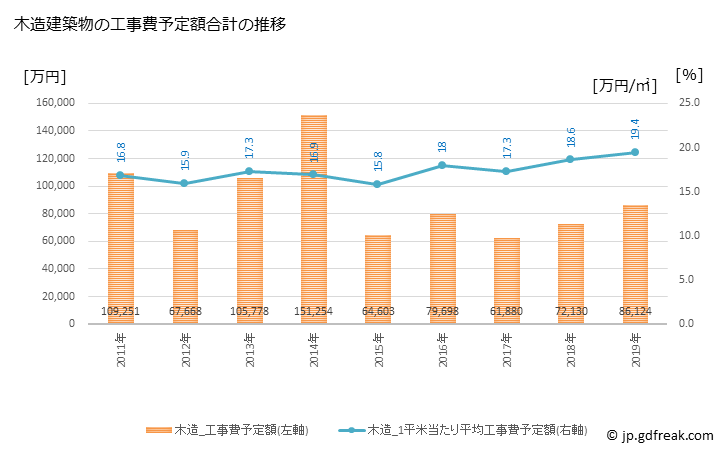 グラフ 年次 飯島町(ｲｲｼﾞﾏﾏﾁ 長野県)の建築着工の動向 木造建築物の工事費予定額合計の推移