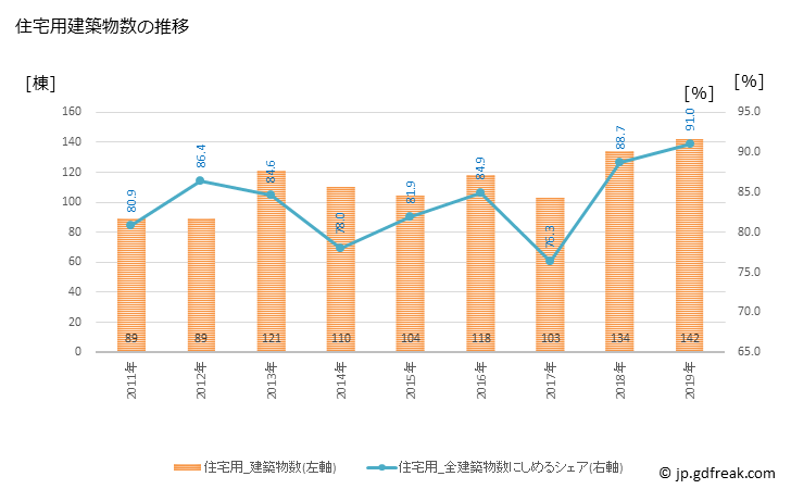 グラフ 年次 南箕輪村(ﾐﾅﾐﾐﾉﾜﾑﾗ 長野県)の建築着工の動向 住宅用建築物数の推移