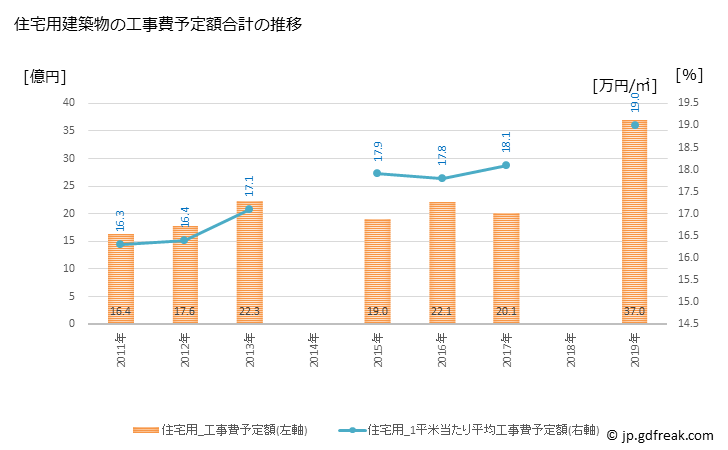 グラフ 年次 南箕輪村(ﾐﾅﾐﾐﾉﾜﾑﾗ 長野県)の建築着工の動向 住宅用建築物の工事費予定額合計の推移