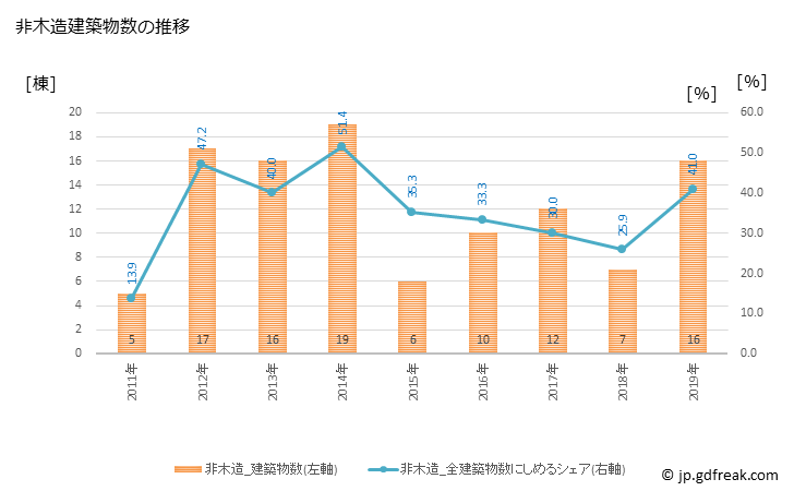 グラフ 年次 中川村(ﾅｶｶﾞﾜﾑﾗ 長野県)の建築着工の動向 非木造建築物数の推移
