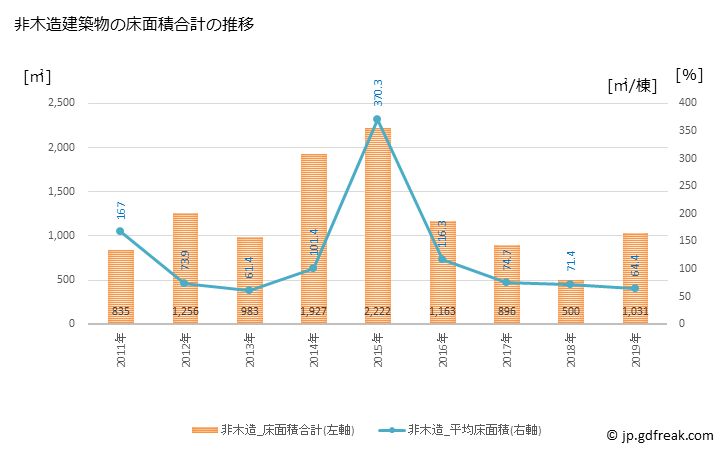 グラフ 年次 中川村(ﾅｶｶﾞﾜﾑﾗ 長野県)の建築着工の動向 非木造建築物の床面積合計の推移