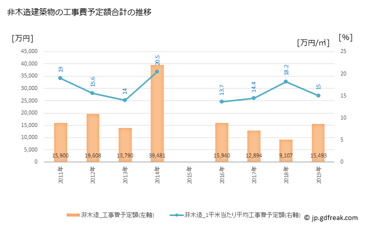 グラフ 年次 中川村(ﾅｶｶﾞﾜﾑﾗ 長野県)の建築着工の動向 非木造建築物の工事費予定額合計の推移