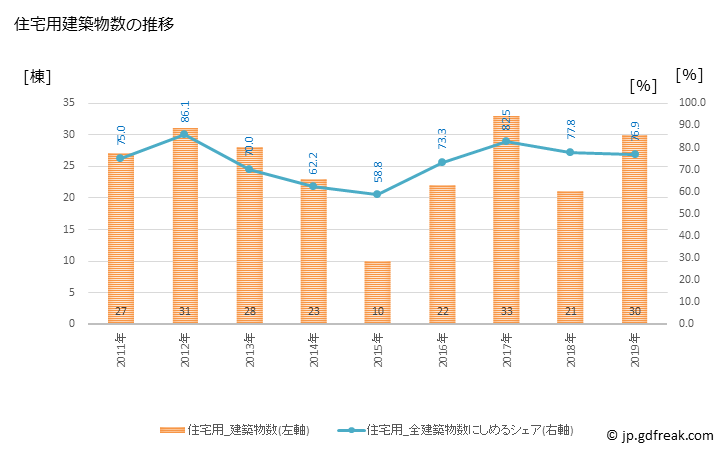 グラフ 年次 中川村(ﾅｶｶﾞﾜﾑﾗ 長野県)の建築着工の動向 住宅用建築物数の推移