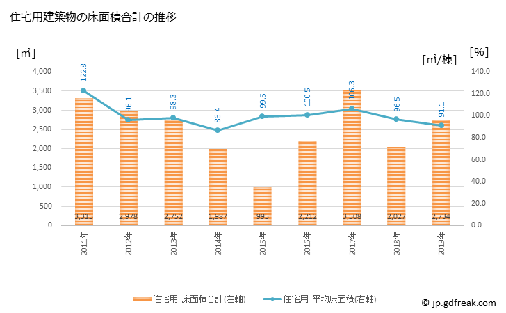 グラフ 年次 中川村(ﾅｶｶﾞﾜﾑﾗ 長野県)の建築着工の動向 住宅用建築物の床面積合計の推移