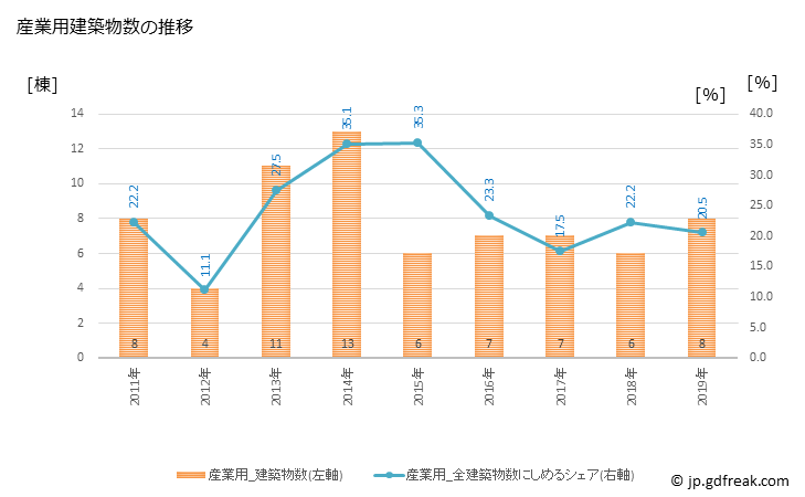 グラフ 年次 中川村(ﾅｶｶﾞﾜﾑﾗ 長野県)の建築着工の動向 産業用建築物数の推移