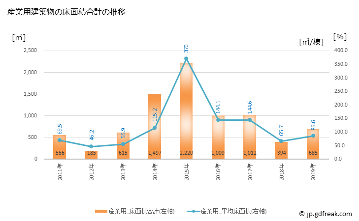 グラフ 年次 中川村(ﾅｶｶﾞﾜﾑﾗ 長野県)の建築着工の動向 産業用建築物の床面積合計の推移