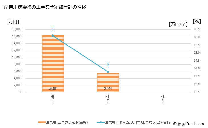 グラフ 年次 中川村(ﾅｶｶﾞﾜﾑﾗ 長野県)の建築着工の動向 産業用建築物の工事費予定額合計の推移
