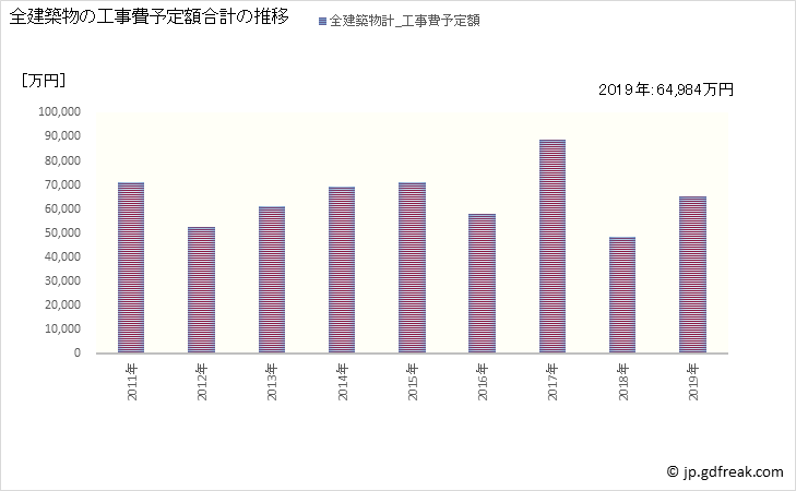 グラフ 年次 中川村(ﾅｶｶﾞﾜﾑﾗ 長野県)の建築着工の動向 全建築物の工事費予定額合計の推移