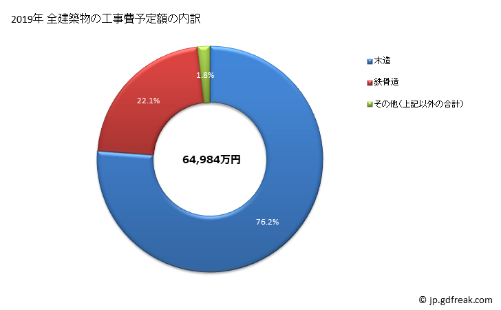 グラフ 年次 中川村(ﾅｶｶﾞﾜﾑﾗ 長野県)の建築着工の動向 全建築物の工事費予定額の内訳