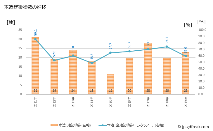 グラフ 年次 中川村(ﾅｶｶﾞﾜﾑﾗ 長野県)の建築着工の動向 木造建築物数の推移
