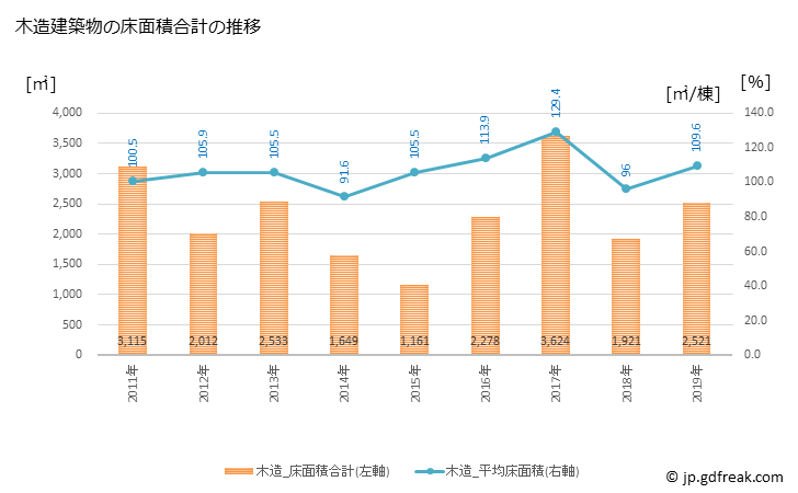 グラフ 年次 中川村(ﾅｶｶﾞﾜﾑﾗ 長野県)の建築着工の動向 木造建築物の床面積合計の推移