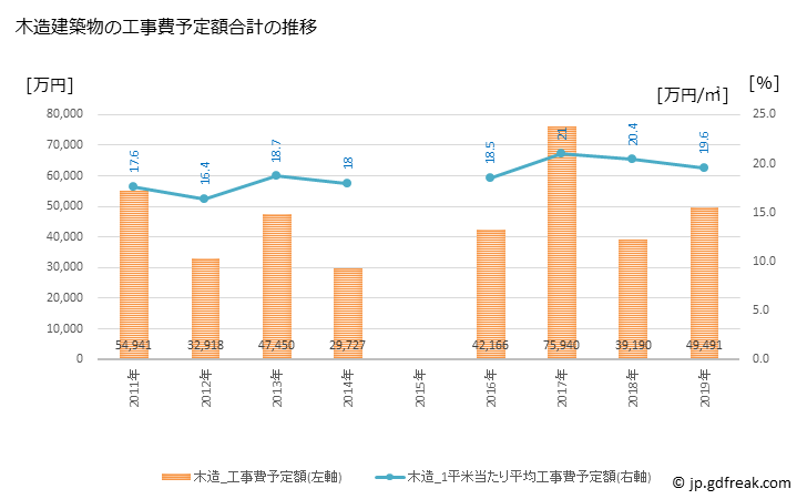 グラフ 年次 中川村(ﾅｶｶﾞﾜﾑﾗ 長野県)の建築着工の動向 木造建築物の工事費予定額合計の推移