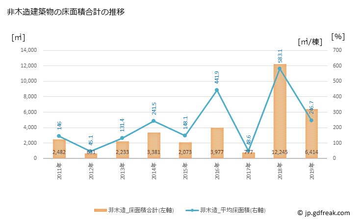 グラフ 年次 宮田村(ﾐﾔﾀﾞﾑﾗ 長野県)の建築着工の動向 非木造建築物の床面積合計の推移